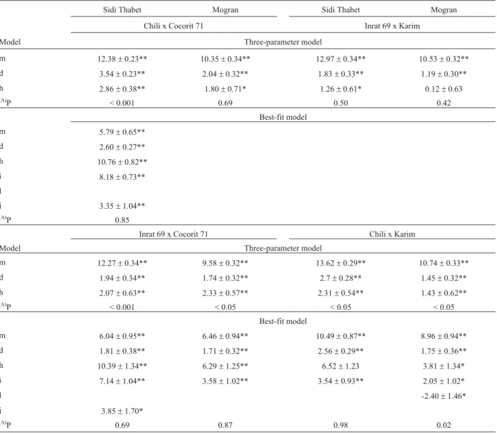 Table 2 - Estimates of gene effects ± SE for grain protein content in four crosses (Chili x Cocorit 71, Inrat 69 x Karim, Inrat 69 x Cocorit 71, and Chili x Karim) at two sites (Mogran and Sidi Thabet), with two replications.