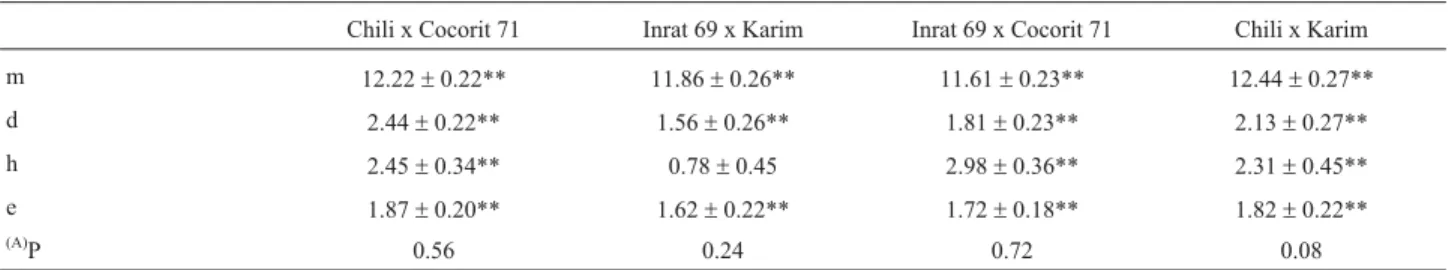 Table 3 - Estimates of the genetic, environmental and genotype x environment interaction components ( ± SE) of generation means.