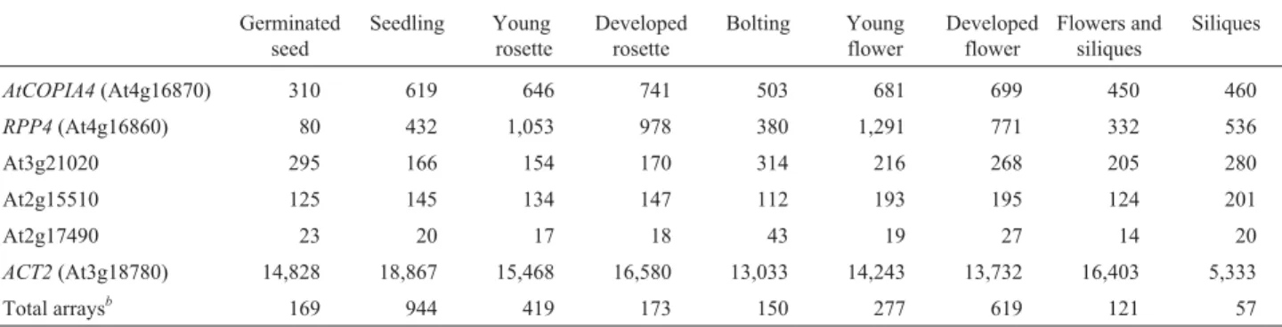 Table 1 - Average signal intensity of selected retrotransposon genes in different developmental stages in Arabidopsis a 