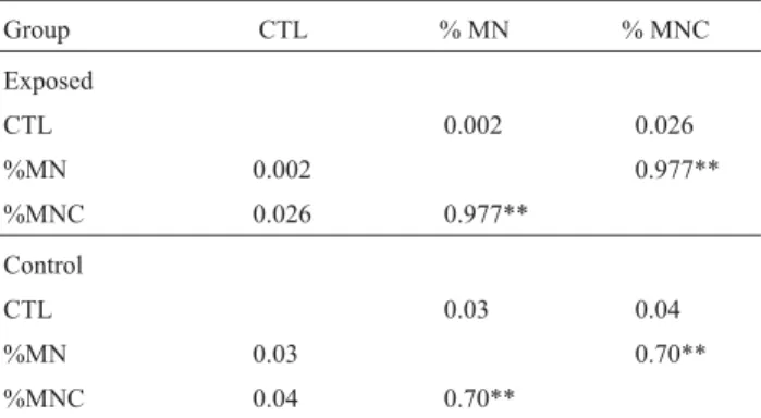 Table 4 - DNA damage and frequency of micronuclei in relation to dura- dura-tion of exposure to VDTs.