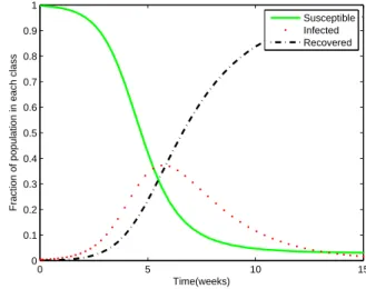 Figure 1. The time-evolution of influenza over 15 days