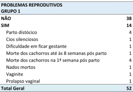 Tabela  5.  Número  de  cadelas  com  historial  de  problemas  reprodutivos.   PROBLEMAS REPRODUTIVOS GRUPO 1 NÃO 38 SIM 14 Parto distócico 4 Cios silenciosos 1