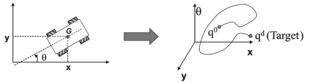 Figure 2.2: A robot is represented by a point in its configuration space. A trajectory is then a continuous sequence of configurations that starts at q 0 (the initial robot’s configuration) and ends at q d (the desired final  configu-ration) [Pereira, 2003
