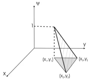 Figure 2.8: Linear interpolation function defined over a triangular element.