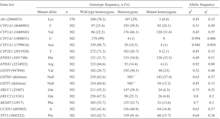 Table 1 - Frequency of lung cancer risk polymorphisms among healthy Mexican Mestizos.