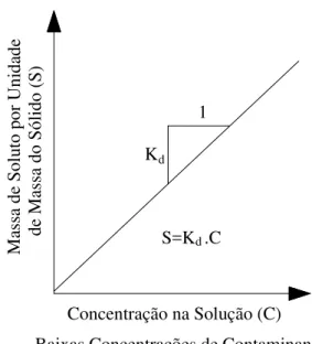 Figura 5: Isoterma Linear, aproximação razoável para baixas concentrações de  contaminante, segundo DELGADO (2002)