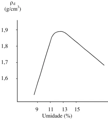 Figura 17: Curva de compactação proctor normal do solo utilizado. 