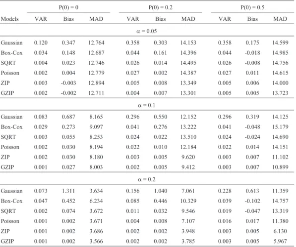 Table 3 - The variance, bias and mean of absolute distance for each model in the different simulated scenarios.