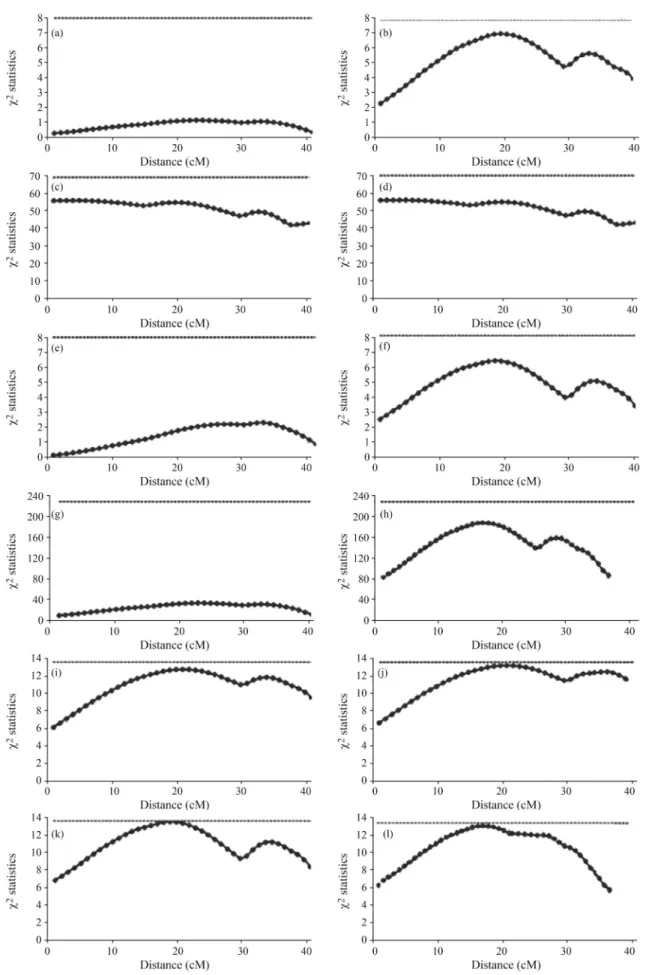 Figure 1 - QTL-profile plots from Gaussian (a, b), Box-Cox (c, d), SQRT (e, f), Poisson (g, h), ZIP (i, j) and GZIP (k,l) models