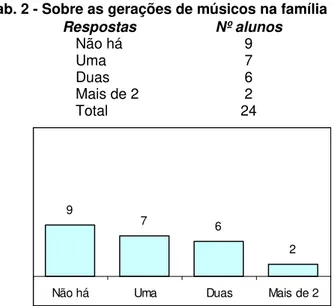 Tab. 4 - Sobre a preferência musical      Respostas  Nº alunos   Ambas  19  Só brasileira  3  Nenhuma delas  2  Só estrangeira  0 976 2