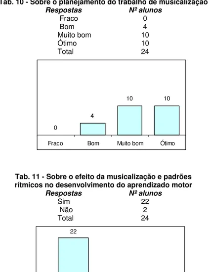 Tab. 11 - Sobre o efeito da musicalização e padrões   rítmicos no desenvolvimento do aprendizado motor 