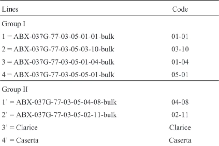 Table 1 - Genetic material used in diallel crosses.