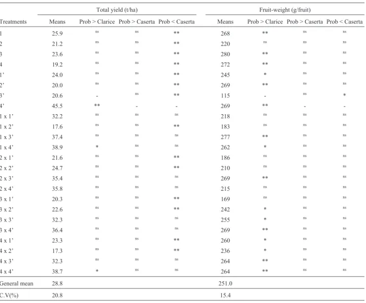 Table 6 - Comparisons of the means in total yield and fruit-weight for 24 genotypes of summer-squash.