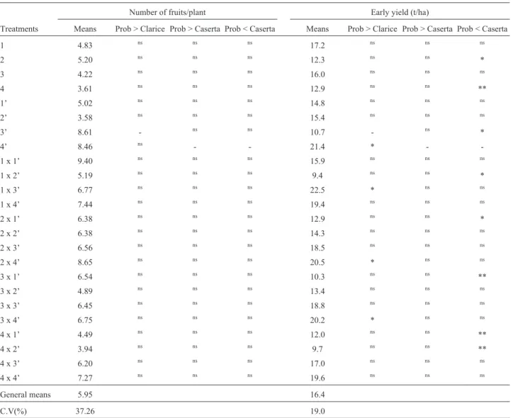 Table 7 - Comparisons of means in the number of fruits per plant and early-yield in 24 genotypes of summer squash.
