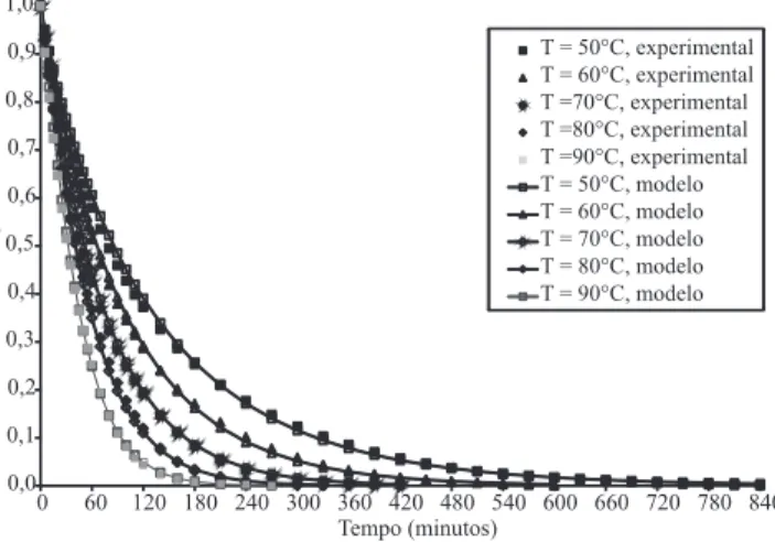 Figura  1.  Curvas  experimentais  da  secagem  de  camada  delgada de bagaço de uva fermentado em função do tempo,  preditas  pelo  modelo  de  Page  modiicado,  a  diferentes  temperaturas