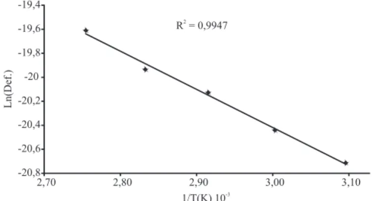 Figura  3.  Efeito  da  temperatura  [1/T(K)]  na  difusividade  efetiva [ln(Def.)] de bagaço de uva fermentado.