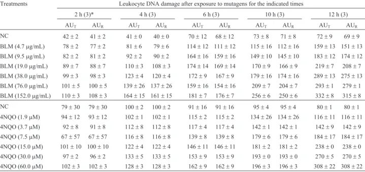 Table 1 - Estimates of DNA damage in E. johnstonei blood cells exposed to BLM and 4NQO for different times.