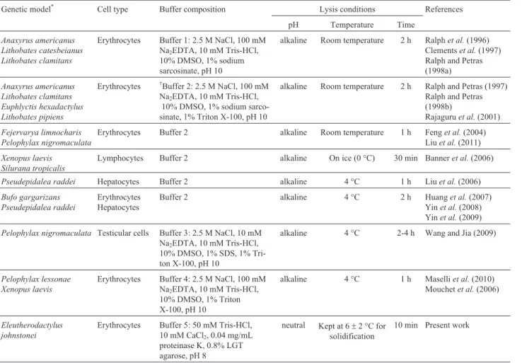 Table 3 - Cellular lysis conditions used in different studies to detect DNA damage by the Comet assay in frogs.