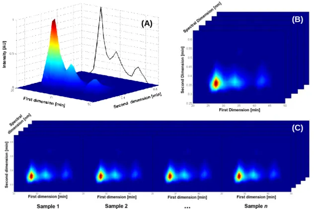 Fig. II-1.  Representation  of  (A)  one-dimensional  chromatography  (one-way  data)  two-dimensional  chromatography  (two-way  data);  (B)  two-dimensional  chromatography  coupled  with  a  multichannel detector (three-way data); and, (C) two-dimension