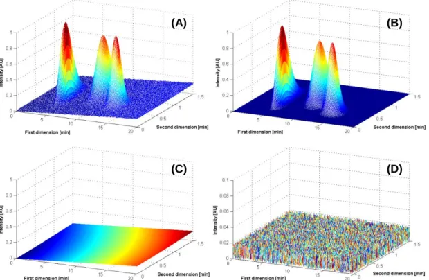 Fig. II-4.  Representation of a simulated 2D chromatogram and its component parts (A): analytical signal  (B), background (C) and noise (D) (visualization inspired by Amigo et al