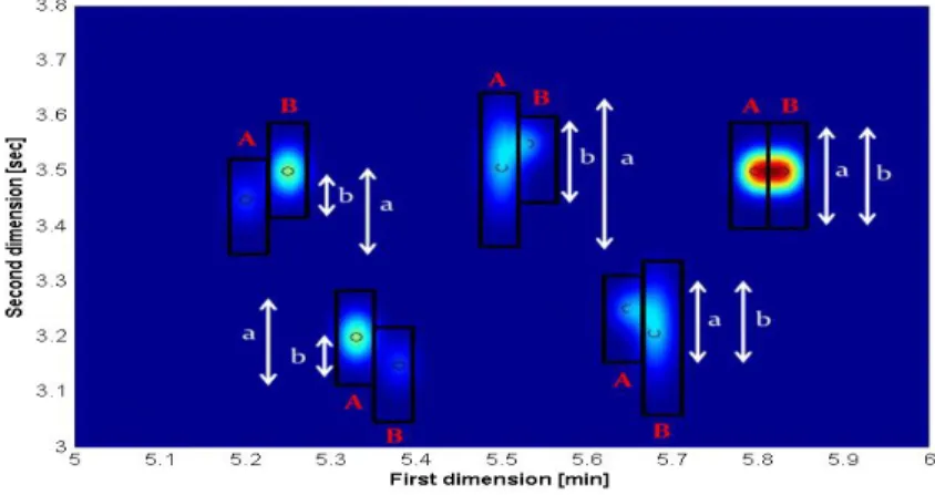 Fig. II-6.  Schematic  representation  of  peak  regions  of  adjacent  1D  peaks  for  different  scenarios  in  a  chromatographic map (visualization inspired by Peters et al