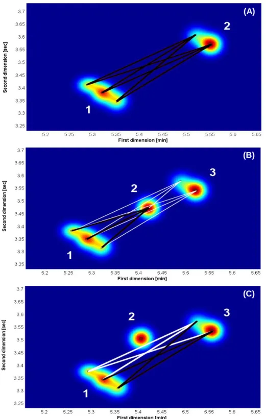 Fig. II-10.  Representation of peak vicinity in three scenarios: (A) without an interfering peak; (B) with an  interfering peak;  and, (C) with a partial  interference of another peak (visualization  inspired  by  Peters et al