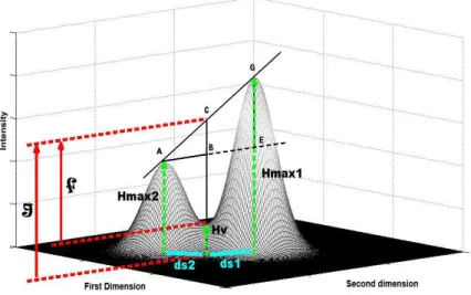 Fig. II-12.  Schematic diagram of an aid for calculation of the valley-to-peak ratio between two overlapping  peaks in two-dimensional chromatography