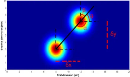 Fig. II-13.  Representation of a two-dimensional chromatogram zone for the estimation of resolution using  Equation (23)