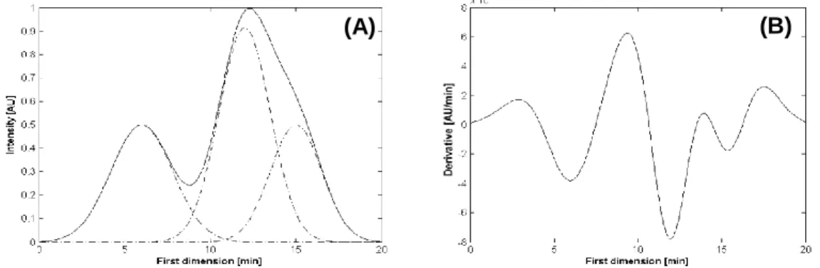 Fig. III-2.  Computer  simulation  of  overlapping  one-dimensional  chromatographic  peaks:  (A)  composite  chromatogram  (solid  line)  and  its  deconvolution  (dotted  line)  highlighting  the  existence  of  overlapped peaks; (B) second-order derivat