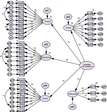 Figure 2 – Model with modification indices 