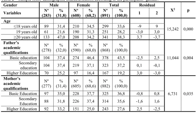 Table 2 – Sample socio-demographic characterization according to the participants’ gender