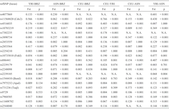 Table 2 - Pairwise population differences (Fst) for locus-by-locus analysis for the HapMap samples and total Brazilian population.
