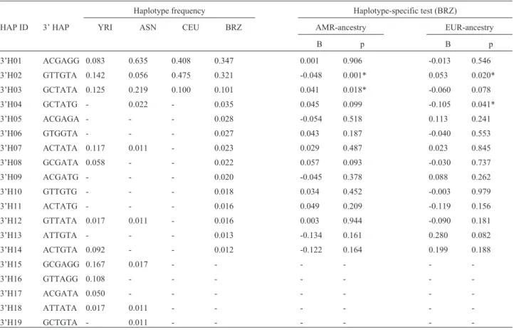 Table 4 - Distribution of the 3’ haplotype frequencies among different populations and the association between Brazilian populations and European (EUR) and Amerindian (AMR) ancestry.