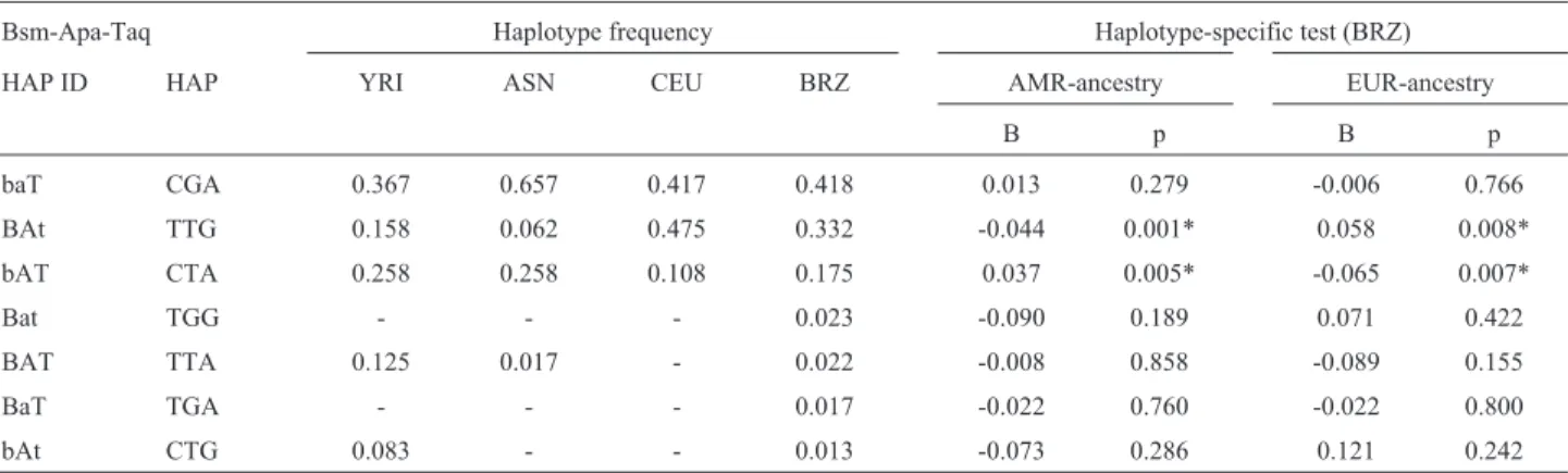 Table 5 - Distribution of the Bsm-Apa-Taq haplotype frequencies among different populations and the association between Brazilian populations and European (EUR) and Amerindian (AMR) ancestry.