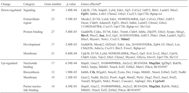 Table 3 - Genes with altered expression in VC-treated sfx mice based on microarray analysis.