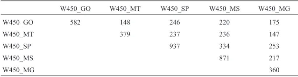 Table 2 - Number of herds, observations, average weight ± standard deviations and coefficient of variation (CV) for yearling weight (W450) from five Brazilian states.