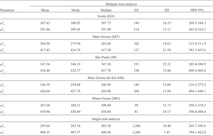 Table 3- Descriptive statistics of posterior distributions from variance components for yearling weight (W450) in five Brazilian states (multi-trait) and in five states together (single-trait).