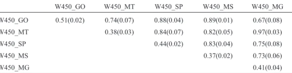 Table 4 - Mean and standard deviations (in parentheses) of heritabilities (diagonal) and genetic correlations (above diagonal) for yearling weight in five Brazilian states
