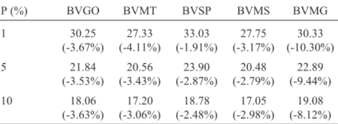 Table 6 - Mean predicted genetic values for multiple-trait analysis when selection was done with 1%, 5% and 10% of the best males born in 2005, and the percentage reduction (in parentheses) when selection was done by single-trait analysis