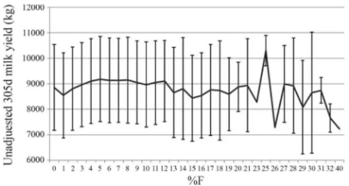 Figure 1 - Unadjusted average 305 d milk yield (kg) with values within 1 standard deviation by inbreeding coefficient (%F).