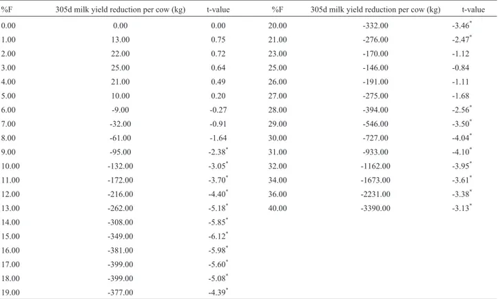 Table 5- Estimated annual milk yield loss (kg) at different inbreeding lev- lev-els for the fixed factor model with seven levlev-els.