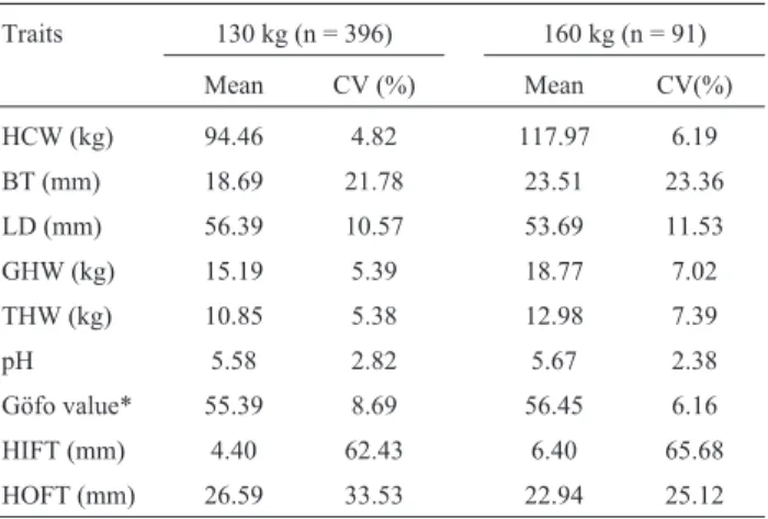 Table 2 shows that there was a high positive correla- correla-tion among hot carcass weight (HCW), gross ham weight (GHW) and trimmed ham weight (THW), and simple  cor-relation between backfat thickness (BT) and ham outer layer fat thickness (HOFT), as wel