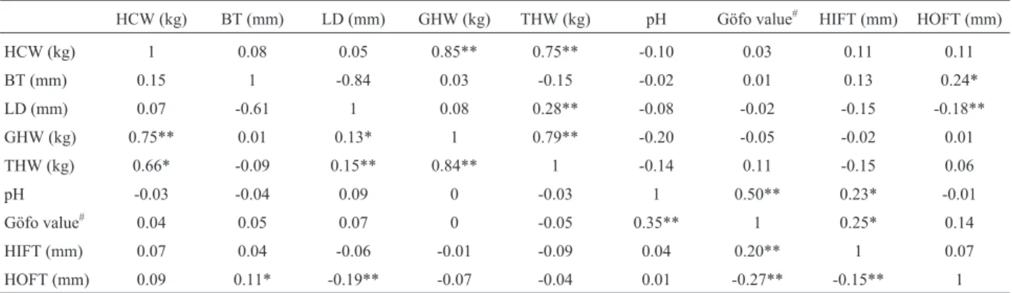 Table 2 - Simple correlation coefficients (r) among the carcass and ham traits for harvest at 130 kg (below the diagonal) and 160 kg (above the diagonal).