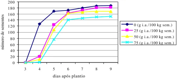 Figura 3- Velocidade de emergência de sementes de feijoeiro, cultivar IAC  Carioca, tratadas com diferentes doses de acibenzolar-S-methyl