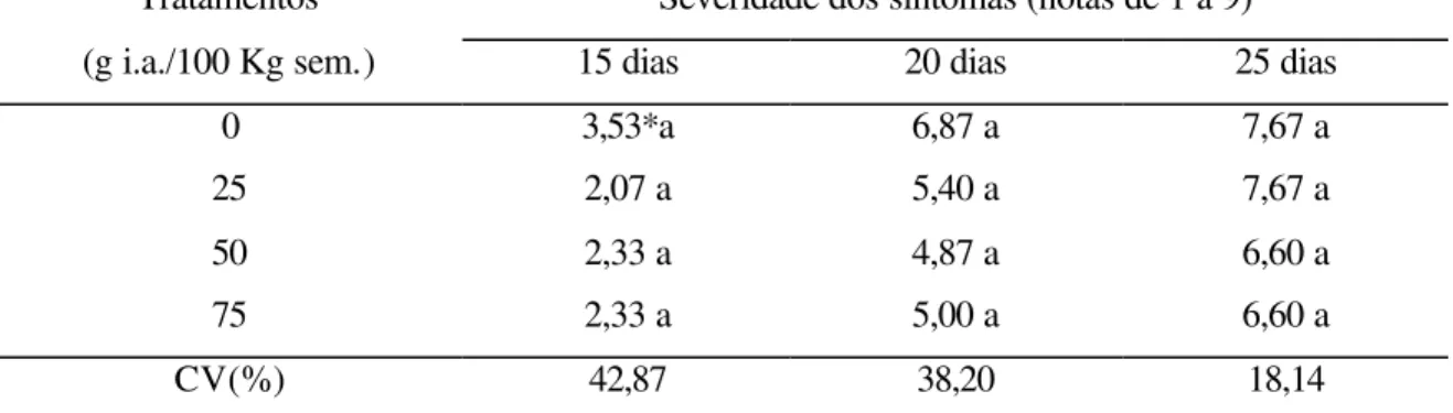 Figura 4  - Porcentagem de plantas normais de feijoeiro emergidas de  sementes tratadas com diversas doses de acibenzolar-S-methyl