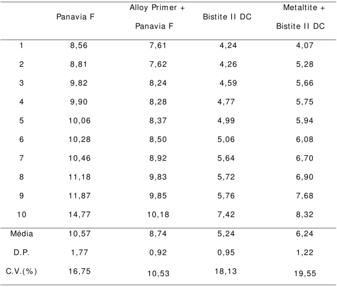 Tabela 3A – Valores, m édias, desvios- padrão e coeficientes de variação de  resistência ao cisalham ento dos grupos confeccionados em  titânio e avaliados após  24 horas de arm azenam ento ( MPa)  