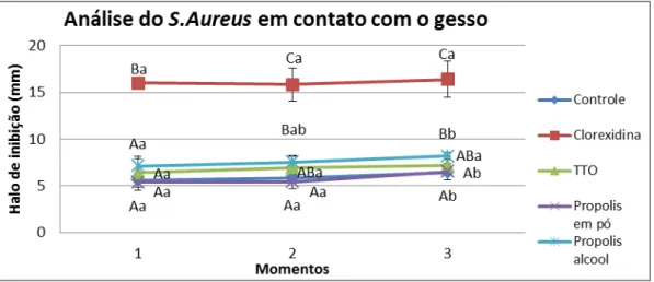 Gráfico  1-  Análise  comparativa  do  grupo  de  gesso  em  cada  momento  para  o  microrganismo S