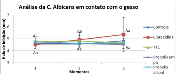 Gráfico  4  -  Análise  comparativa  do  grupo  de  gesso  em  cada  momento  para  o  microrganismo Candida Albicans 