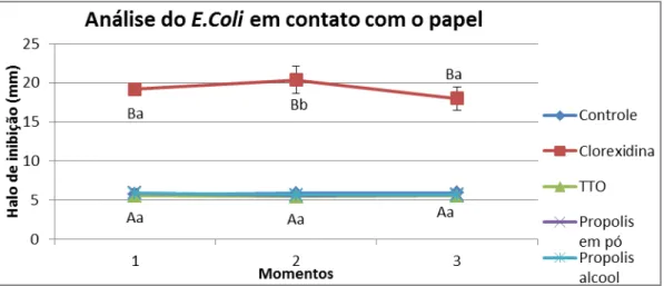 Gráfico  5  -  Análise  comparativa  do  grupo  de  papel  em  cada  momento  para  o  microrganismo E