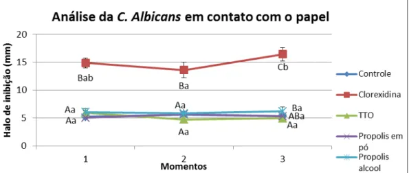 Gráfico  7-  Análise  comparativa  do  grupo  de  papel  em  cada  momento  para  o  microrganismo Candida Albicans